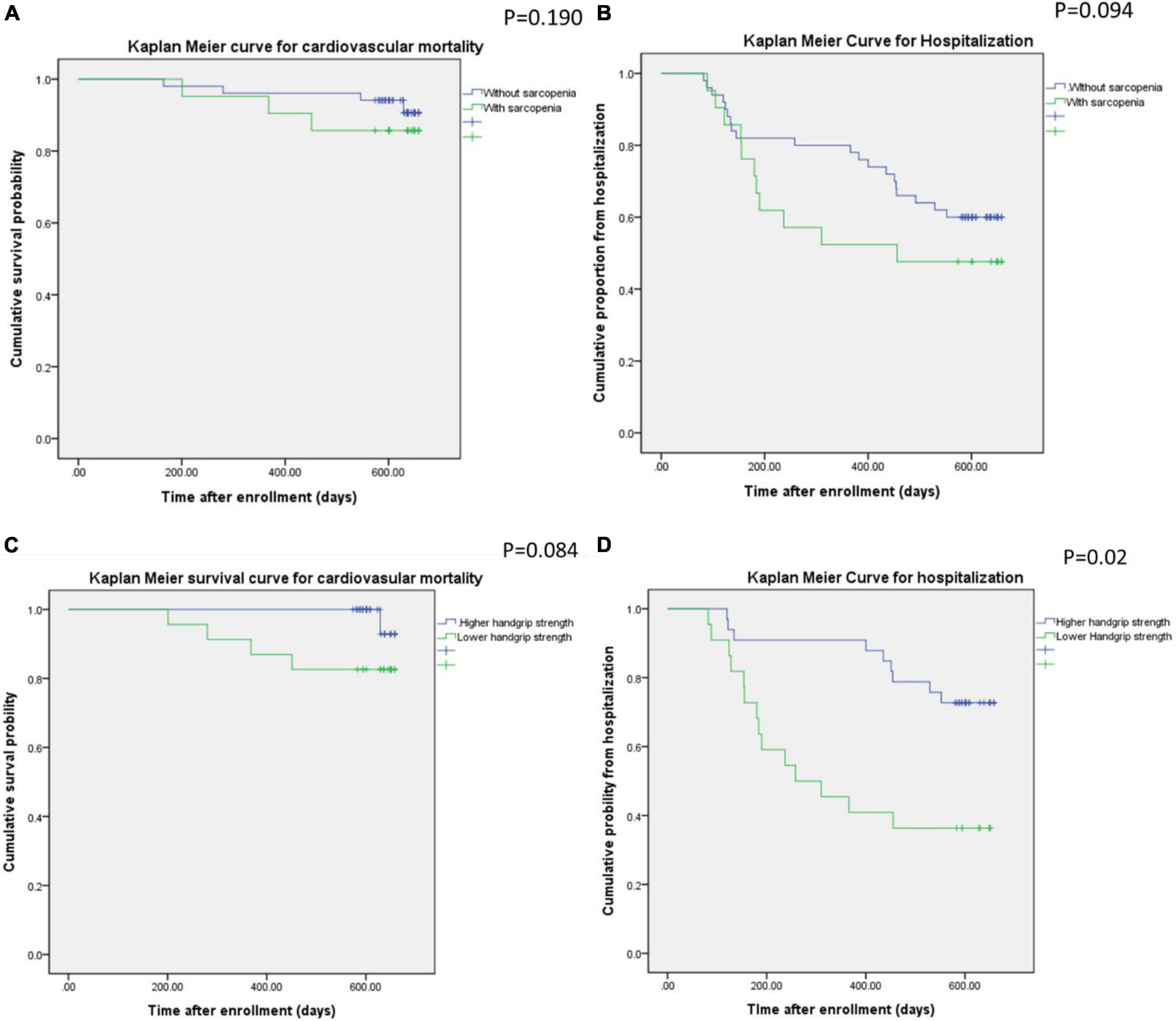 Indoxyl sulfate mediates low handgrip strength and is predictive of high hospitalization rates in patients with end-stage renal disease